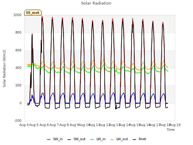 plot of Solar Radiation