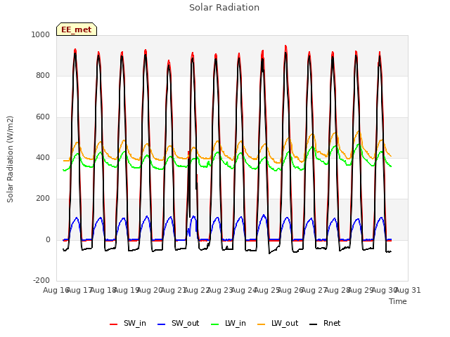plot of Solar Radiation