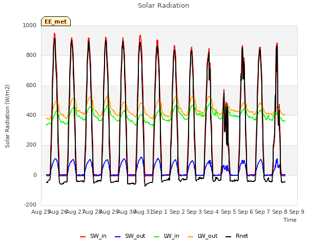 plot of Solar Radiation