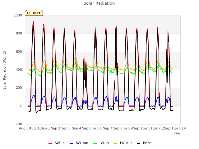 plot of Solar Radiation