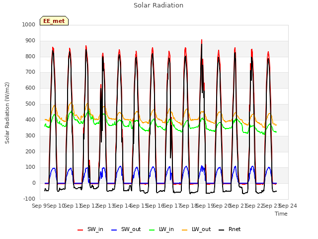 plot of Solar Radiation