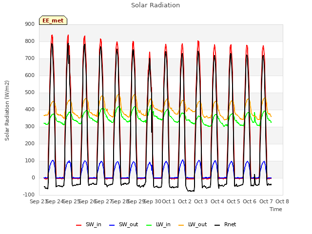 plot of Solar Radiation