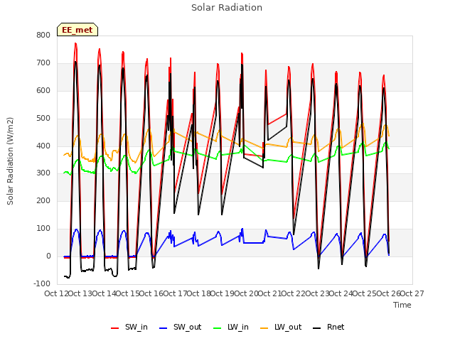 plot of Solar Radiation