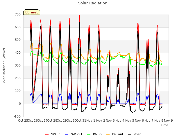 plot of Solar Radiation