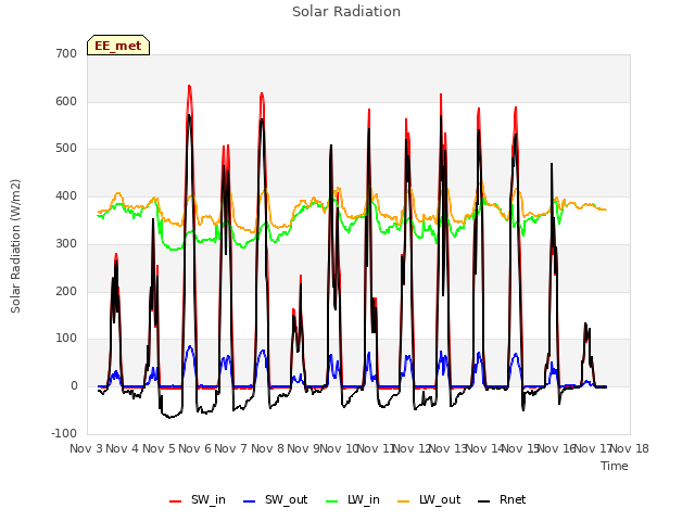 plot of Solar Radiation