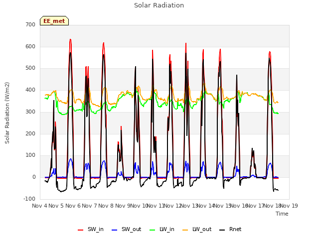 plot of Solar Radiation