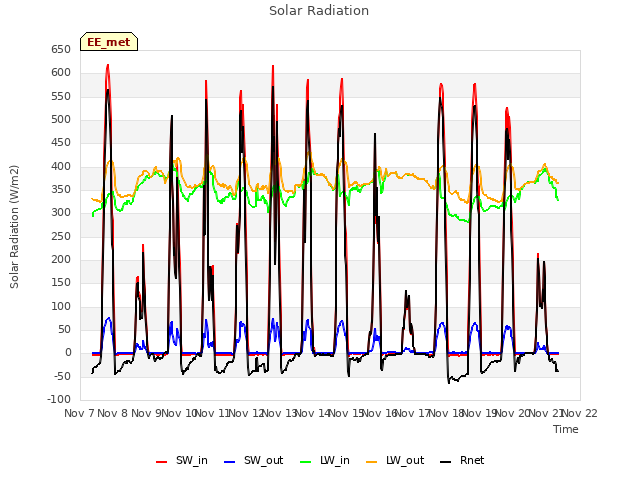 plot of Solar Radiation