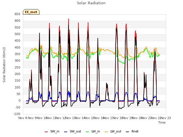 plot of Solar Radiation