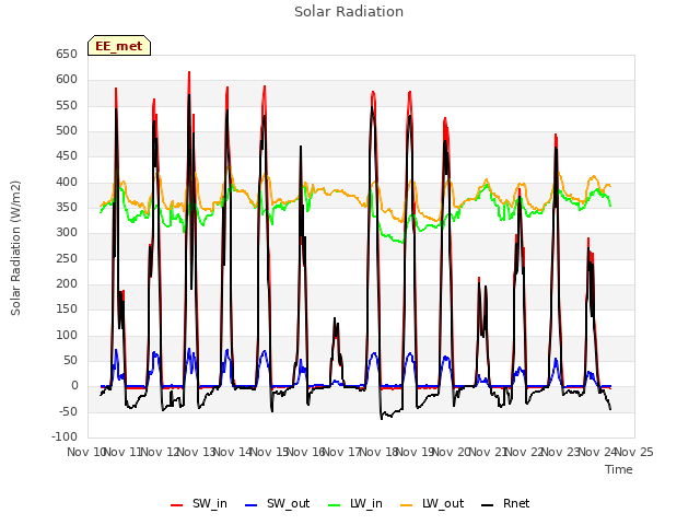 plot of Solar Radiation