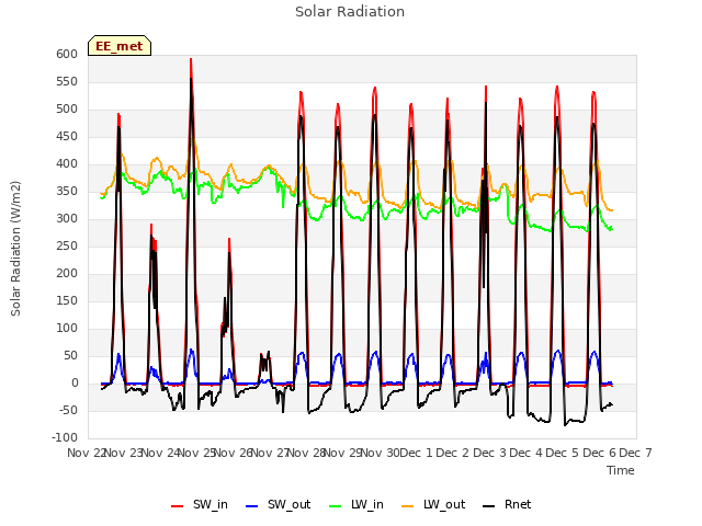 plot of Solar Radiation