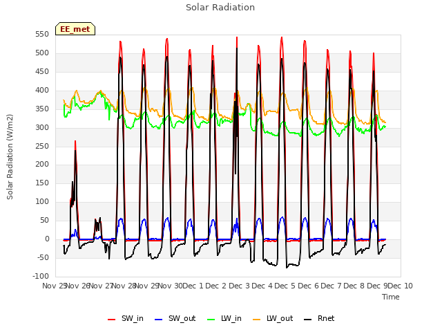 plot of Solar Radiation