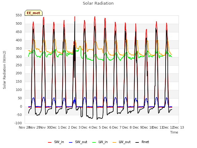 plot of Solar Radiation