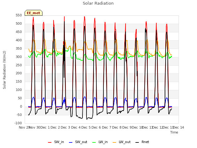 plot of Solar Radiation