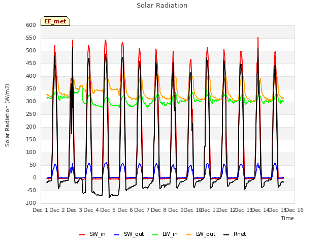 plot of Solar Radiation