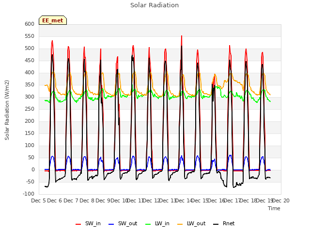 plot of Solar Radiation