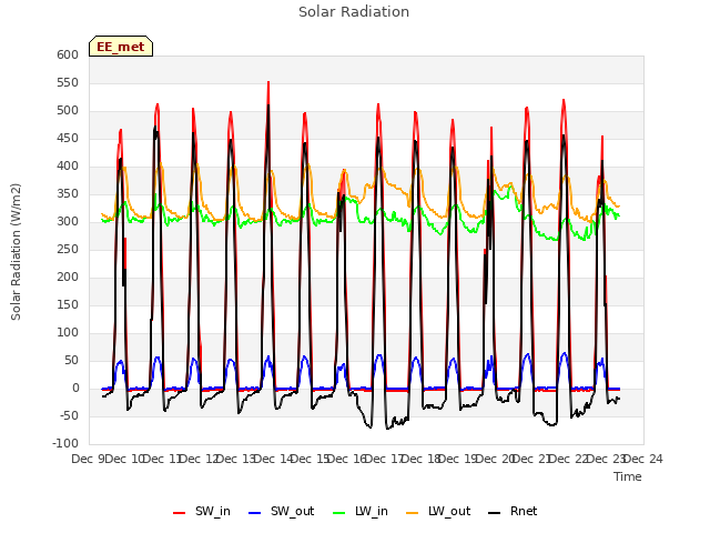 plot of Solar Radiation