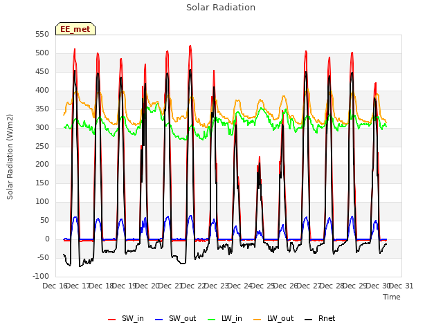 plot of Solar Radiation