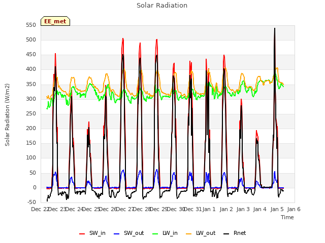 plot of Solar Radiation