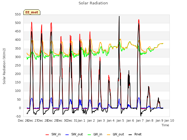 plot of Solar Radiation