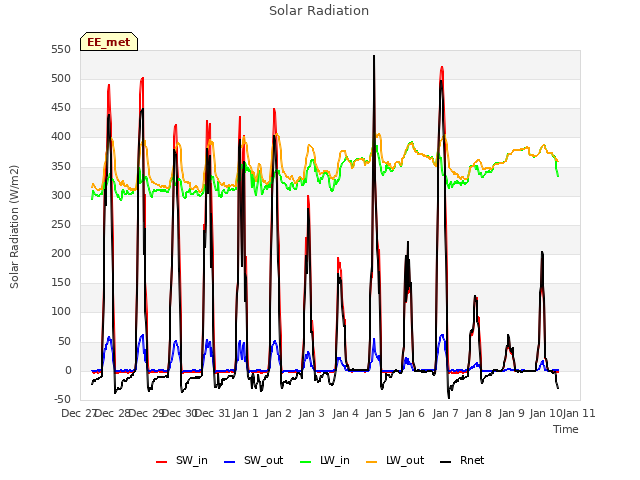 plot of Solar Radiation