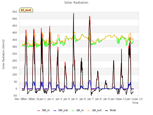 plot of Solar Radiation