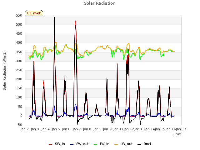 plot of Solar Radiation