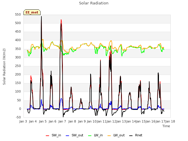 plot of Solar Radiation