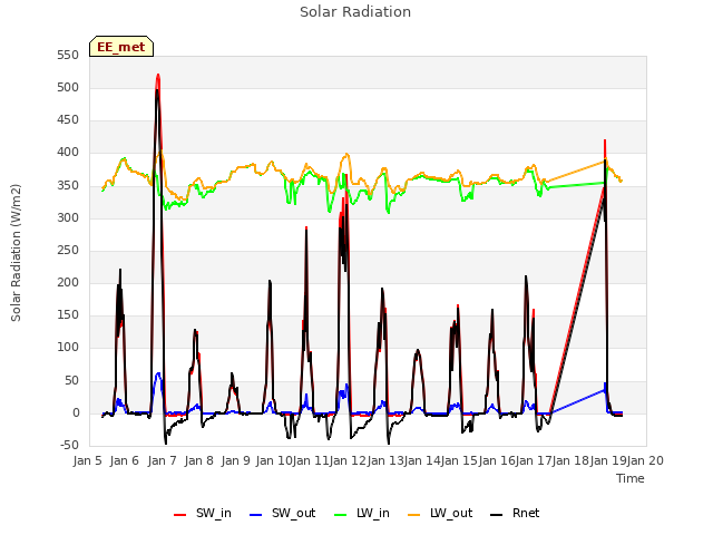 plot of Solar Radiation