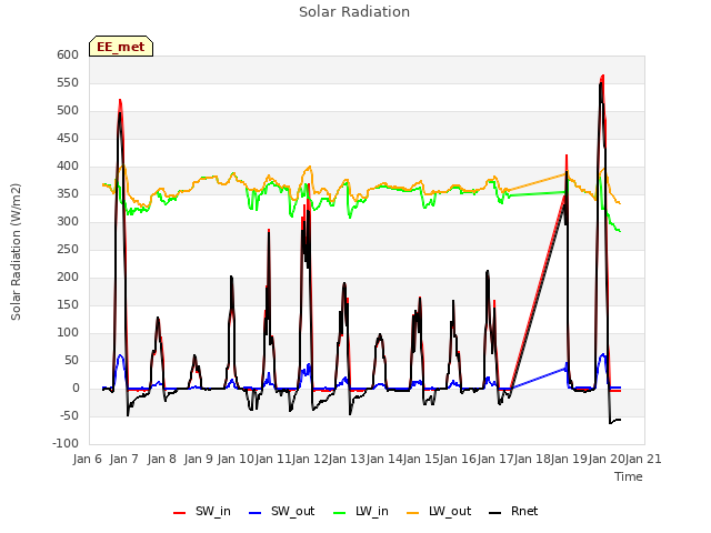plot of Solar Radiation