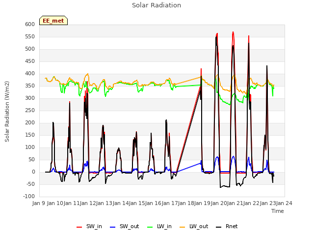 plot of Solar Radiation