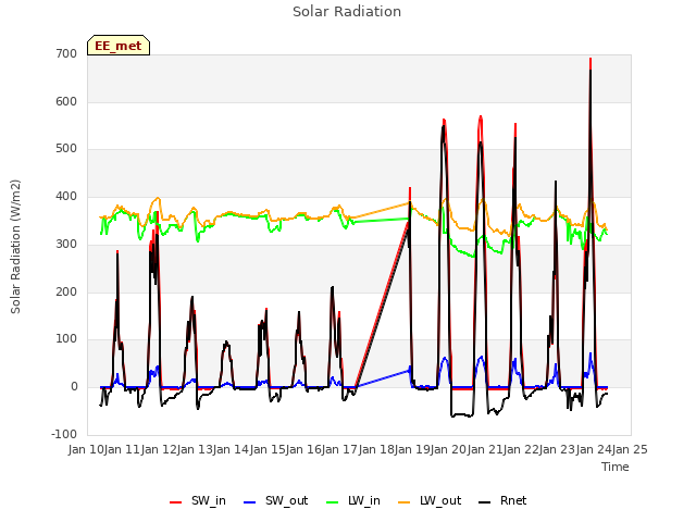 plot of Solar Radiation