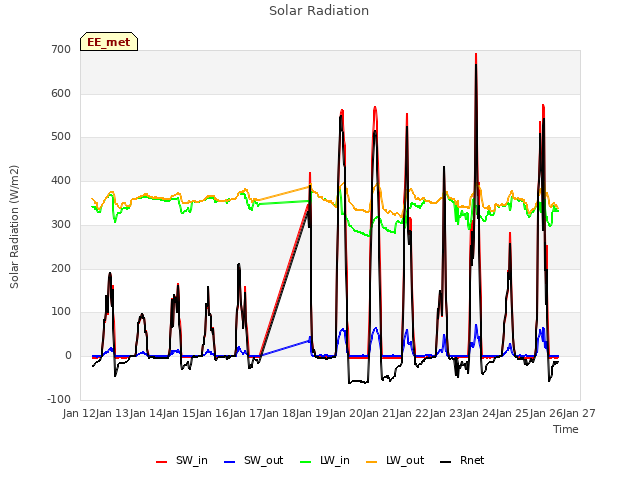 plot of Solar Radiation