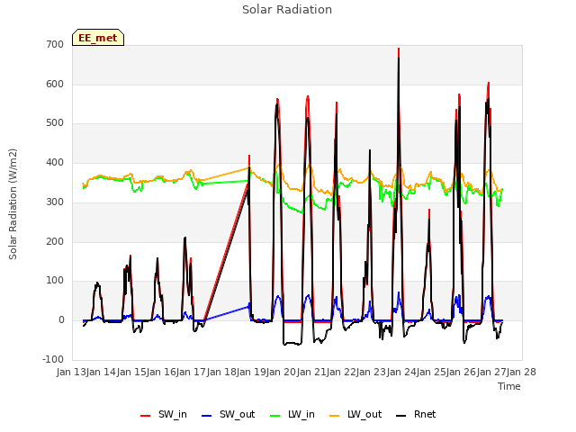 plot of Solar Radiation