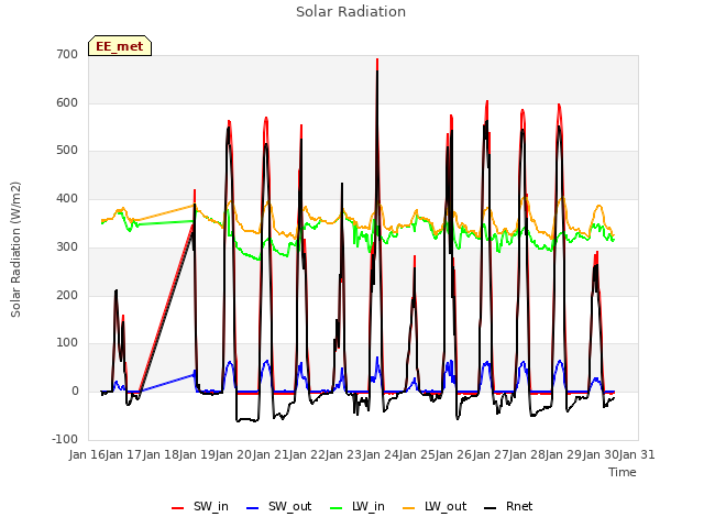 plot of Solar Radiation