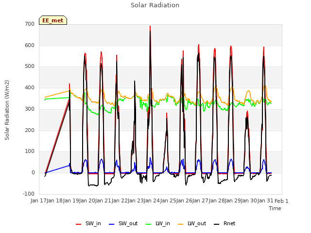 plot of Solar Radiation