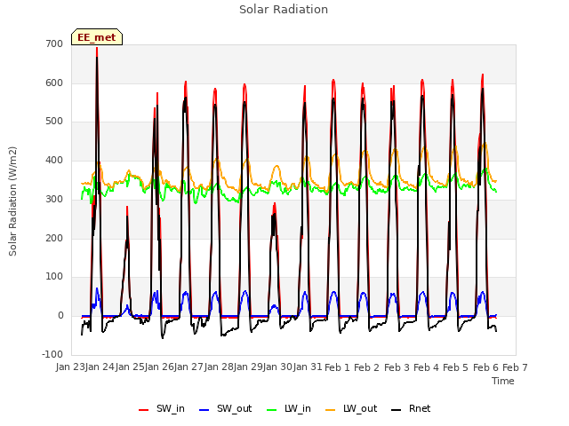 plot of Solar Radiation