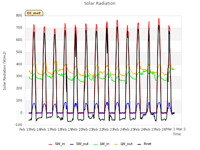 plot of Solar Radiation