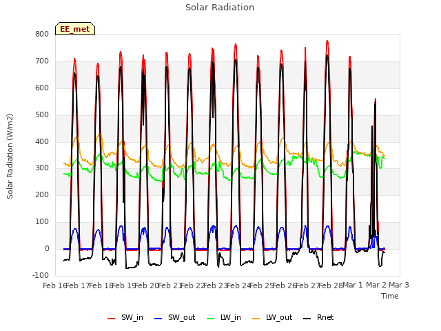 plot of Solar Radiation