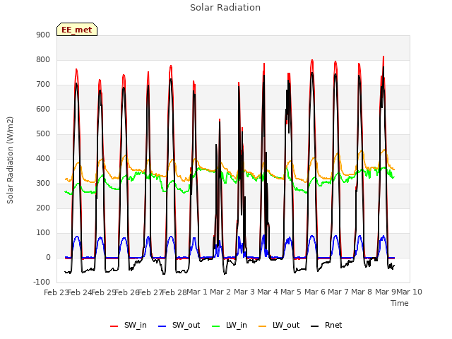 plot of Solar Radiation