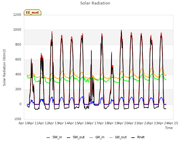 plot of Solar Radiation