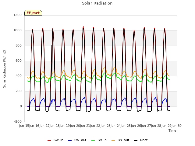 plot of Solar Radiation