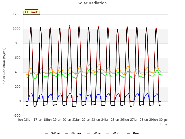 plot of Solar Radiation