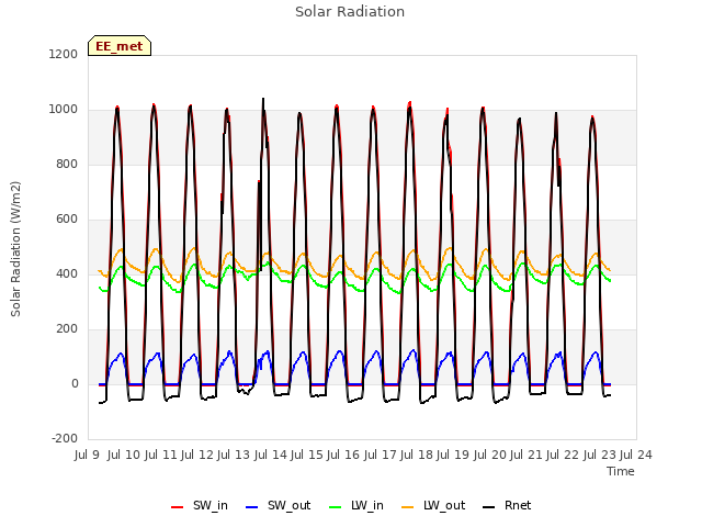 plot of Solar Radiation