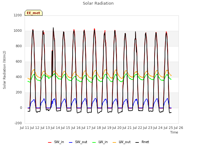 plot of Solar Radiation