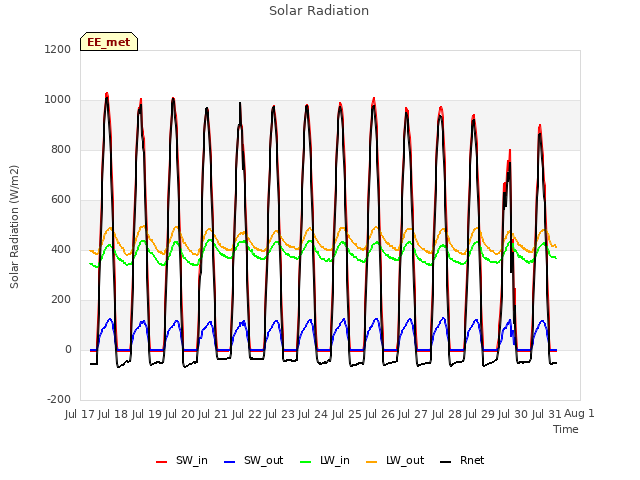 plot of Solar Radiation