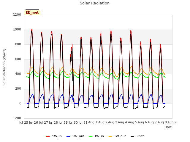 plot of Solar Radiation