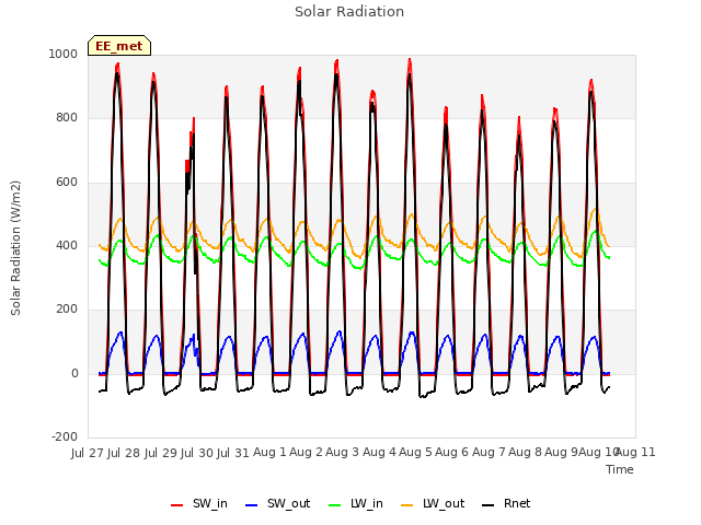 plot of Solar Radiation