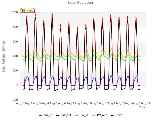 plot of Solar Radiation