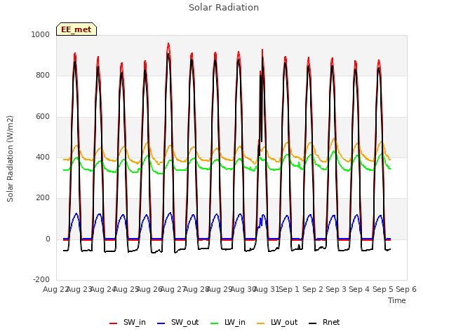 plot of Solar Radiation