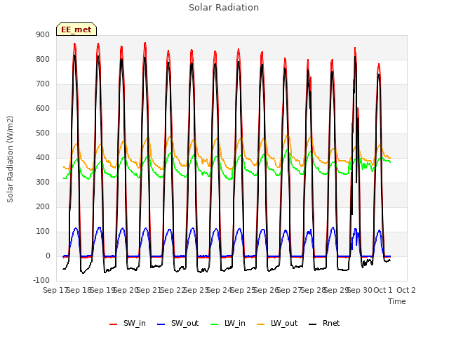 plot of Solar Radiation